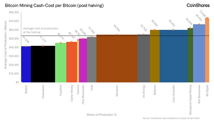 bitcoin mining cost of production